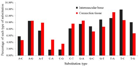 Identification of MicroRNA for Intermuscular Bone Development in Blunt ...