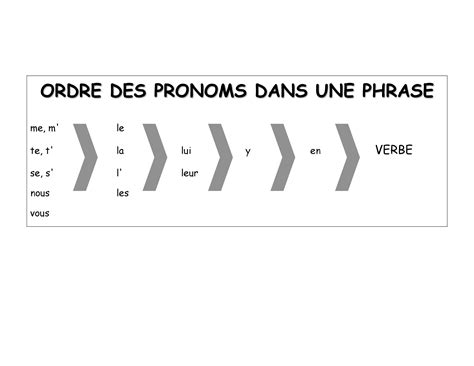 French Grammar: Order of Pronouns in a Sentence - Rules + Chart ...