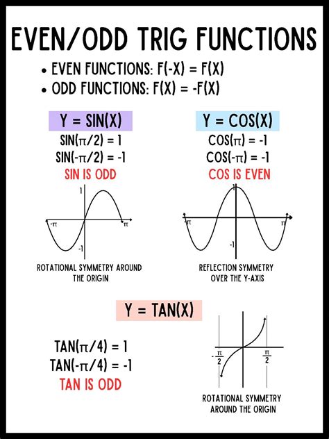 Even / Odd Trig Functions Anchor Chart/Poster by L G | TPT