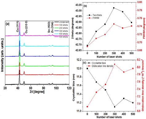 Laser Surface Hardening of Gun Metal Alloys
