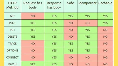 Image result for HTTP Request Methods
