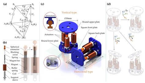 Design and Dynamic Modeling of a 3-RPS Compliant Parallel Robot Driven ...