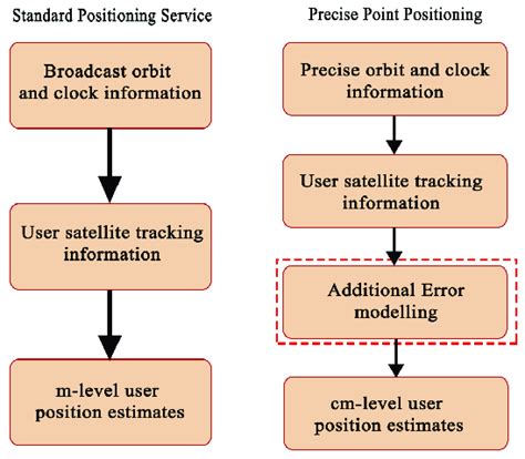 Precise Point Positioning 的图像结果