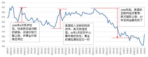 回顾：2010年国际现货黄金价格行情主要变动-黄金频道-金融界