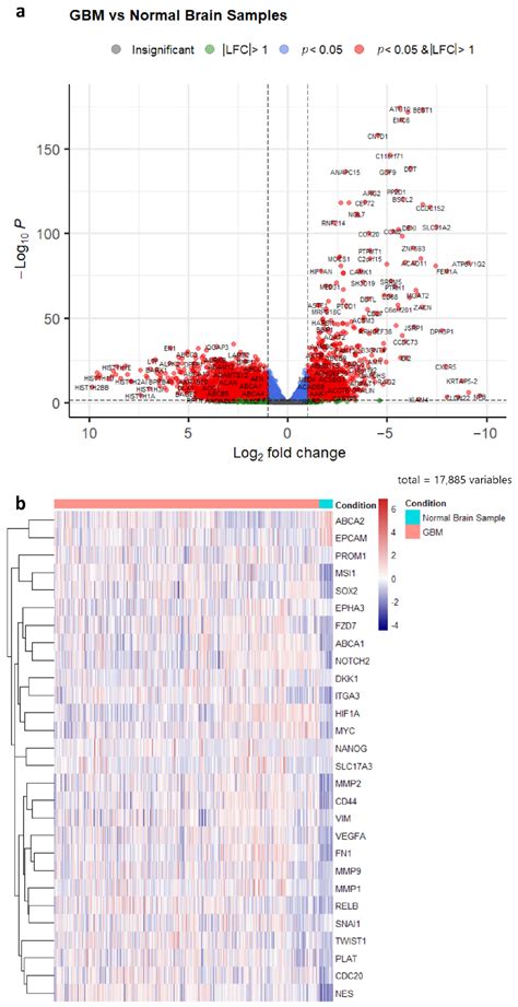 Identification of Prominent Genes between 3D Glioblastoma Models and ...