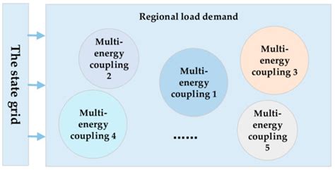 Power Load Demand Forecasting Model and Method Based on Multi-Energy ...
