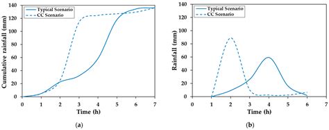 Climate Change Impact on the Stability of Soil Slopes from a ...