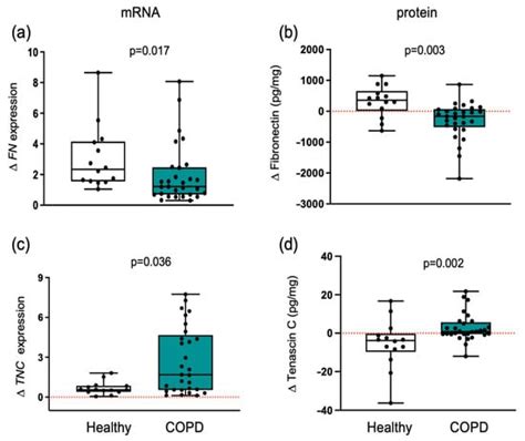 Cells | An Open Access Journal from MDPI