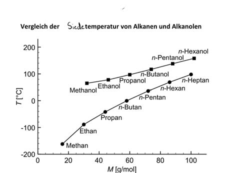 Warum Haben Alkohole Eine Höhere Siedetemperatur Als Alkane