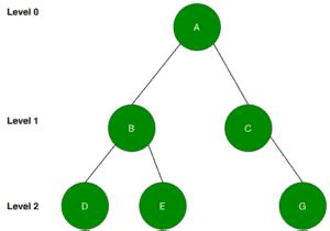 Image result for Almost Complete Binary Tree Example