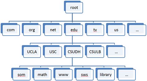 Image result for Domain Name Definition Computer Science