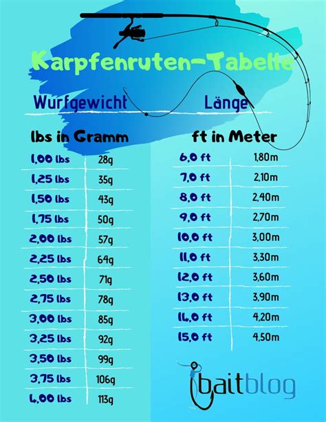 Pin auf Karpfenangeln
