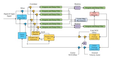 Image result for Loop Algorithm StepNote