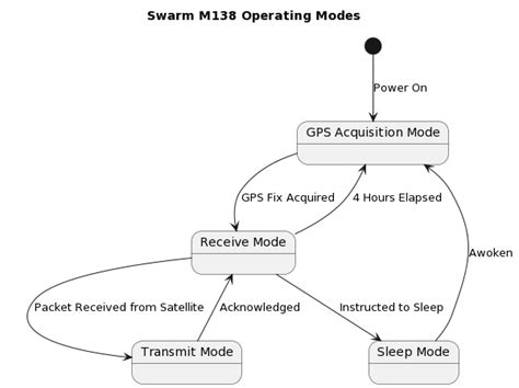 Image result for Swarm Modem