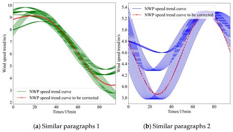 Short-Term Forecasting of Wind Power Based on Error Traceability and ...