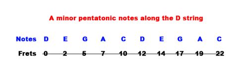 Image result for 3 Note Per String Pentatonic Scale