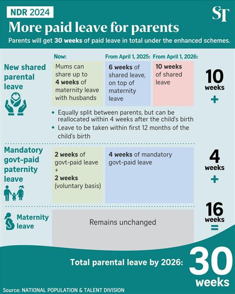 NDR 2024: 10 extra weeks of shared parental leave; total of 30 weeks ...