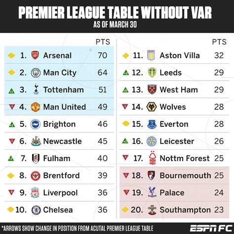 Premier League without VAR: Arsenal's lead cut to 6 points, Liverpool 9th, West Ham biggest ...