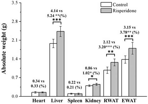 Risperidone Exacerbates Glucose Intolerance, Nonalcoholic Fatty Liver ...