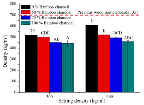 Castor Oil-Based Polyurethane Resin for Low-Density Composites with ...