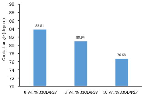 Effect of Silica Sodalite Loading on SOD/PSF Membranes during Treatment ...