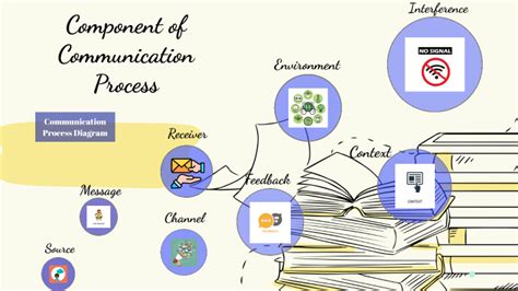Communication Process Map 的图像结果