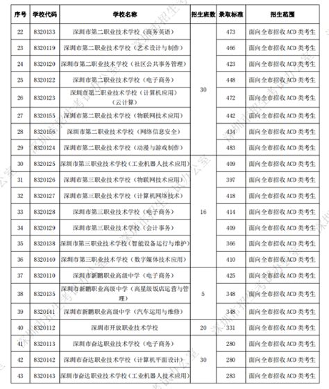 2022深圳中考400~450分能上哪所高中_初三网