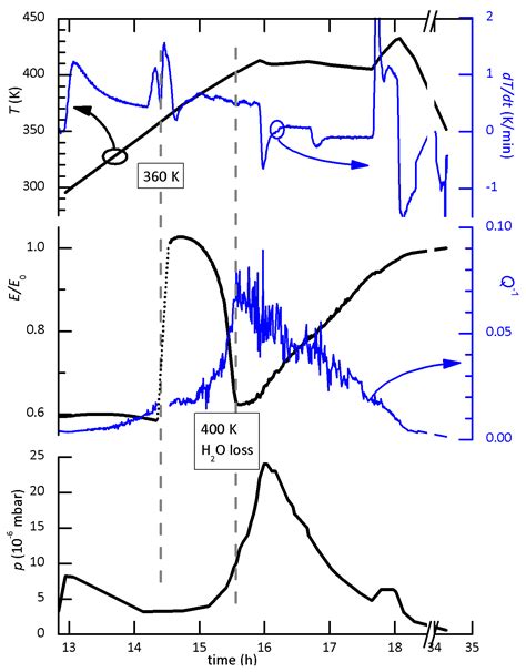 Structural Transitions and Stability of FAPbI3 and MAPbI3: The Role of ...