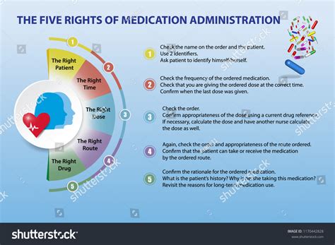 5 Rights Of Medication Administration Nursing Profession | Rights Of