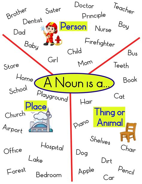 What is a noun Educational Chart for Kids Parts of Speech digital ...