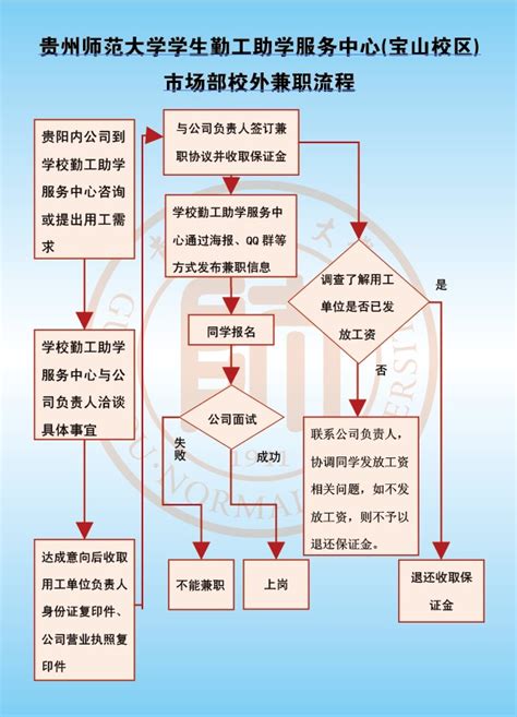 贵州师范大学学生勤工助学服务中心（宝山校区）市场部校外兼职流程-贵州师范大学学工部