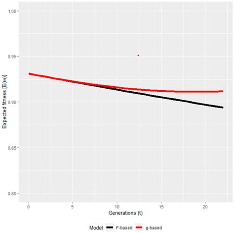 Characterizing and Eliminating the Inbreeding Load