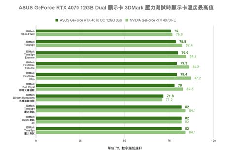 ASUS GeForce RTX 4070 Dual 顯示卡開箱實測 散熱造型雙重升級的效能小巨人 - Mobile01