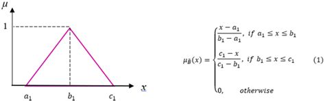 Image result for Fuzzy Numbers