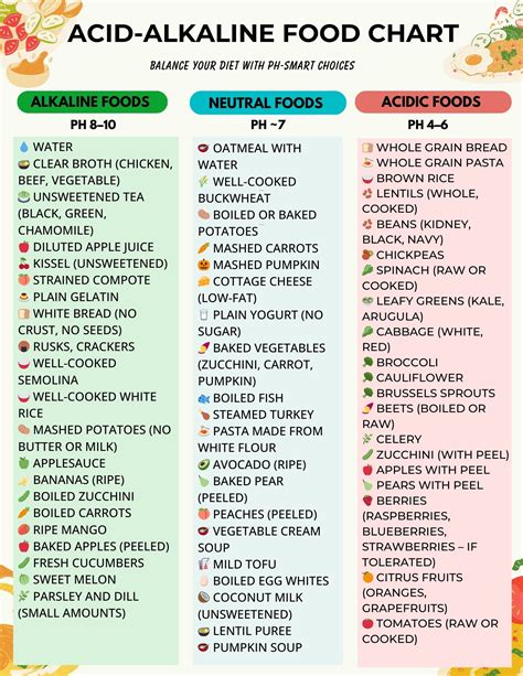 Acid Alkaline Food Chart, GERD Diet Grocery List, Low Acid Foods, Acid ...