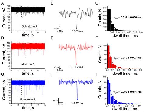 Alphatoxin Nanopore Detection of Aflatoxin, Ochratoxin and Fumonisin in ...