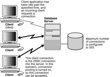 Connection Pool in Oracle SQL 的图像结果