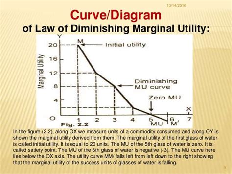 Image result for Diminishing Marginal Utility Graph