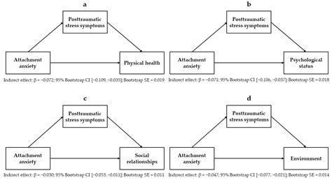 The Mediating Role of Posttraumatic Stress Symptoms in the Relationship ...