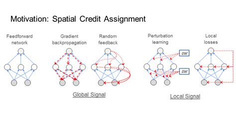 Image result for Credit Assignment Problem