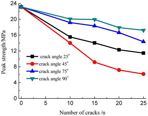 Fracture and Damage Evolution of Multiple-Fractured Rock-like Material ...