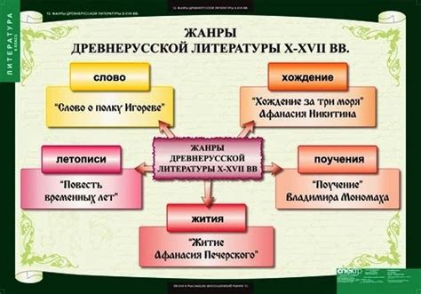 Какие бывают литературные жанры? - Literature Teacher