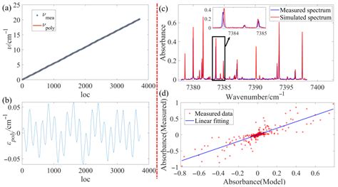 Wavelength Calibration for an External Cavity Diode Laser Using a ...