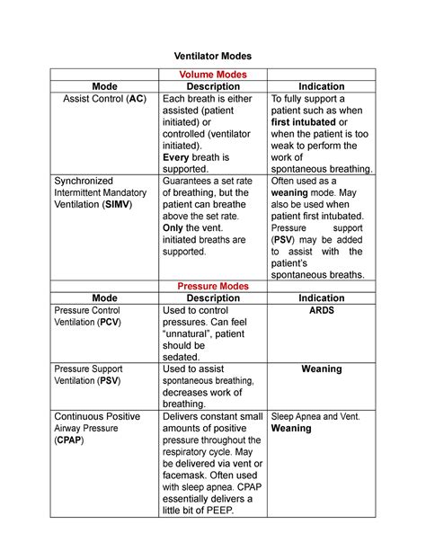 Ventilator Modes Chart - Ventilator Modes Volume Modes Mode Description Indication Assist ...