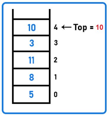 Image result for Stack Data Structure Time Complexity