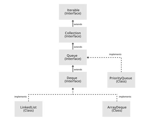 Queue Java Methods 的图像结果