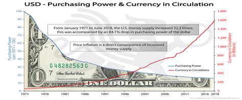 Image result for USD Purchasing Power Currency Circulation