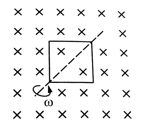 A square loop of edge a having n turns Is rotated with a uniform ...