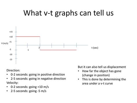 V T Graphs Explained 的图像结果