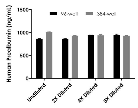Human Prealbumin ELISA Kit (ab231920) | Abcam